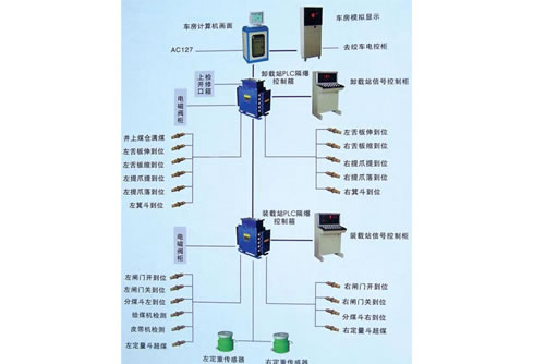 主井裝卸控制與提升信號裝置